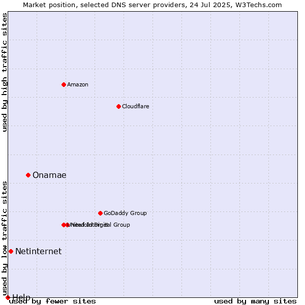 Market position of Onamae vs. Netinternet vs. Help