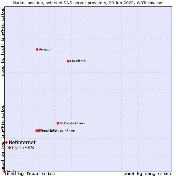 Market position of OpenSRS vs. Netinternet vs. Help