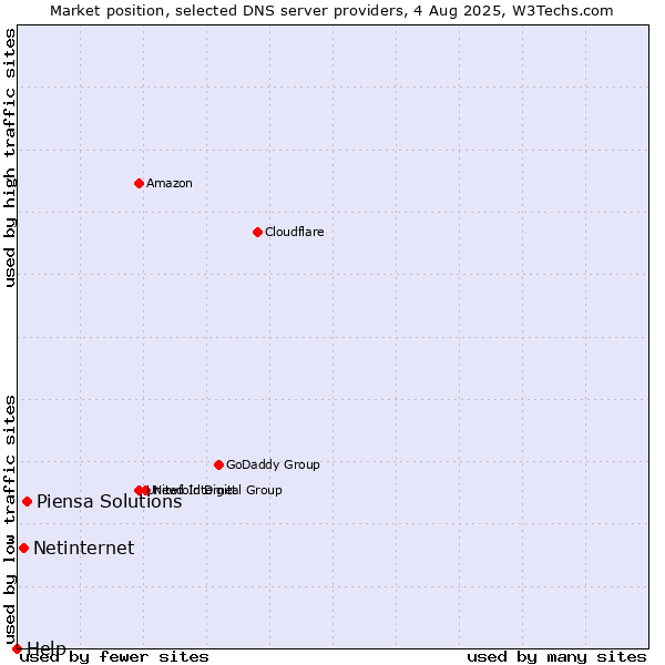 Market position of Piensa Solutions vs. Netinternet vs. Help