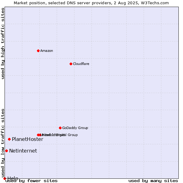 Market position of PlanetHoster vs. Netinternet vs. Help
