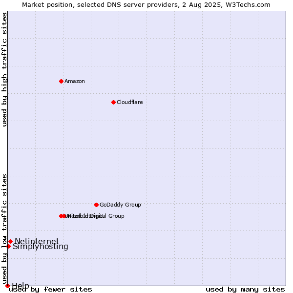 Market position of Netinternet vs. Simplyhosting vs. Help