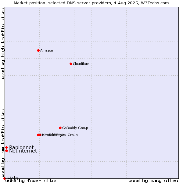 Market position of Rapidenet vs. Netinternet vs. Help