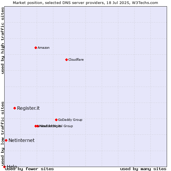Market position of Register.it vs. Netinternet vs. Help