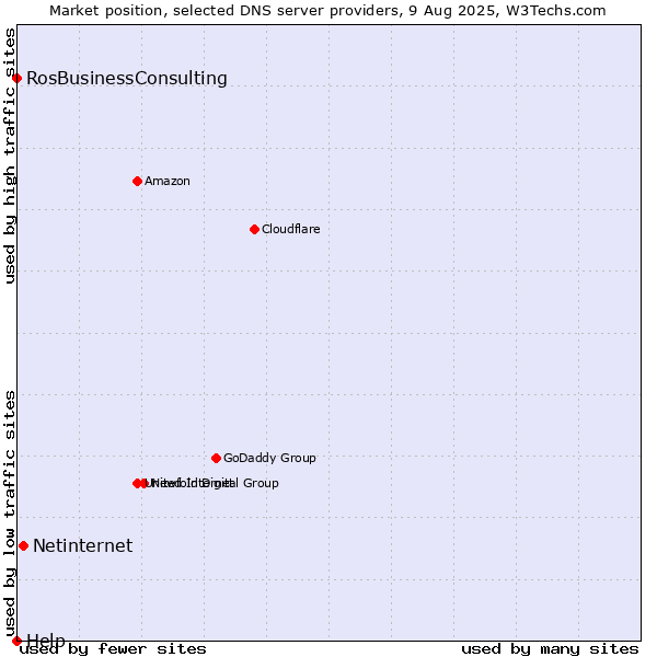 Market position of Netinternet vs. RosBusinessConsulting vs. Help