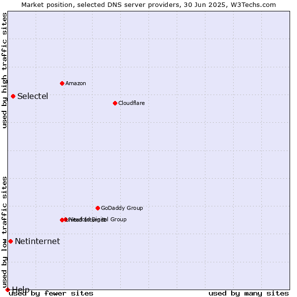 Market position of Selectel vs. Netinternet vs. Help