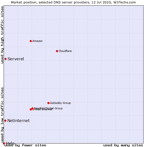 Market position of Serverel vs. Netinternet vs. Help