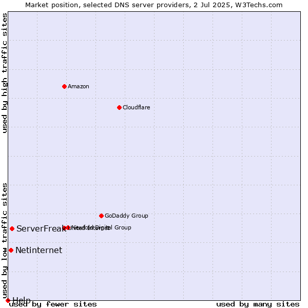Market position of ServerFreak vs. Netinternet vs. Help