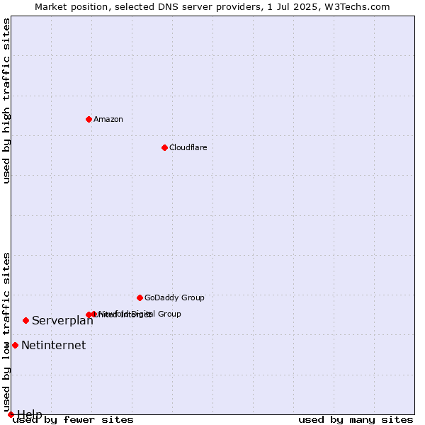 Market position of Serverplan vs. Netinternet vs. Help