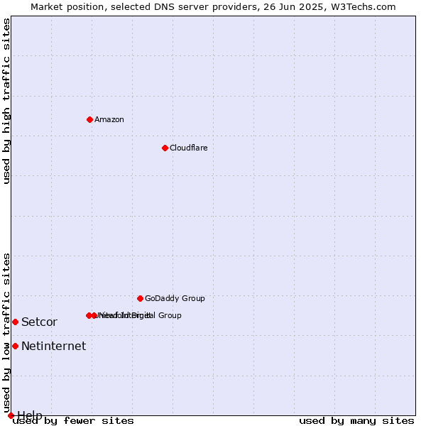 Market position of Setcor vs. Netinternet vs. Help