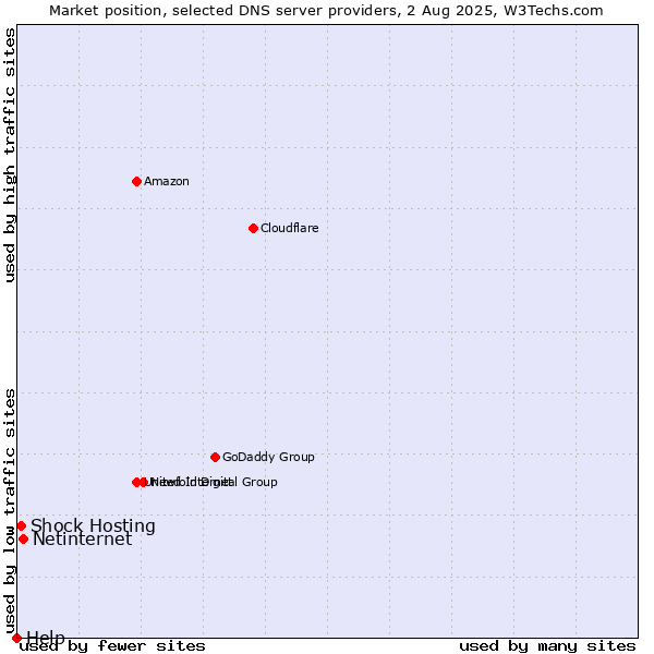 Market position of Netinternet vs. Shock Hosting vs. Help