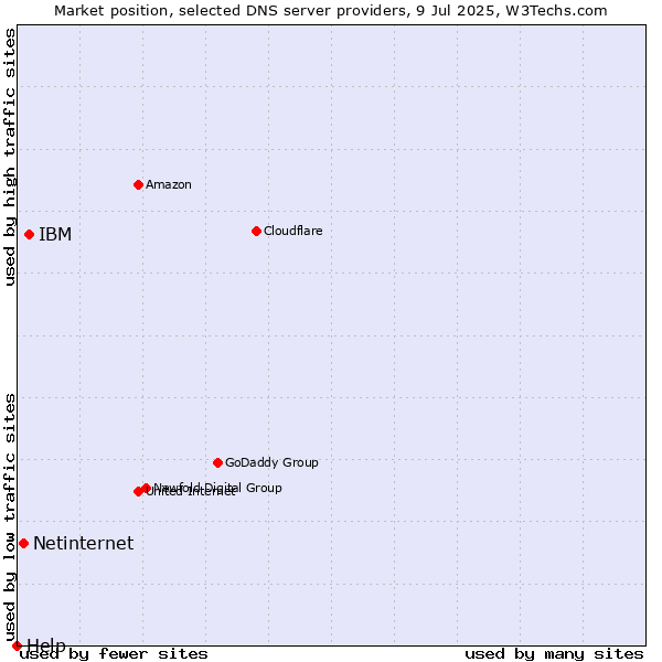 Market position of IBM vs. Netinternet vs. Help