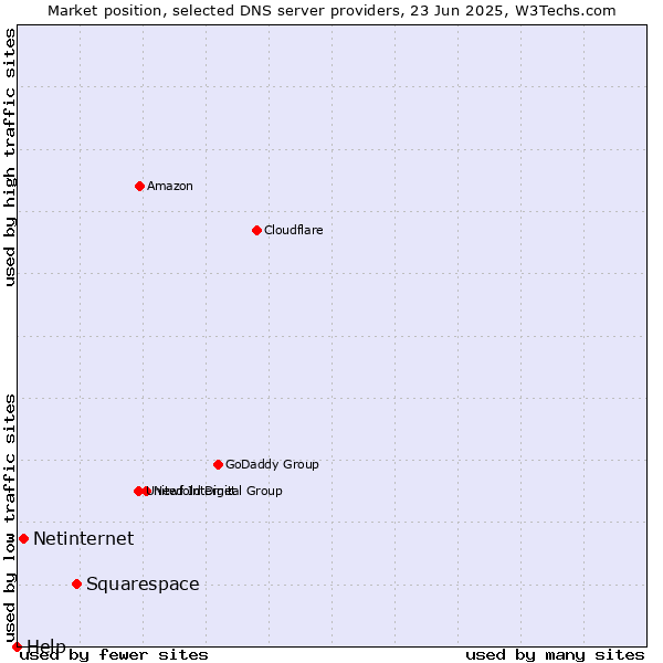 Market position of Squarespace vs. Netinternet vs. Help