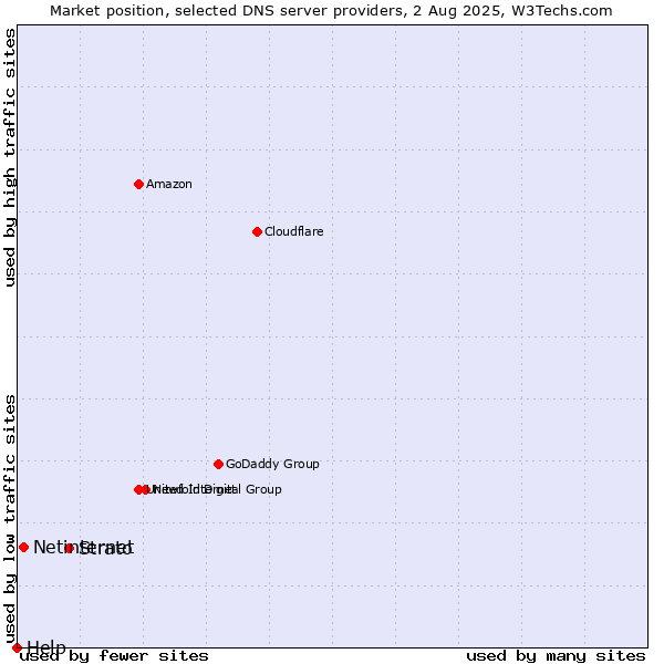 Market position of Strato vs. Netinternet vs. Help