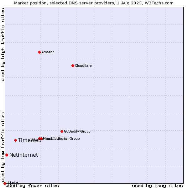 Market position of TimeWeb vs. Netinternet vs. Help