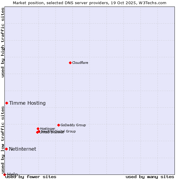 Market position of Timme Hosting vs. Netinternet vs. Help