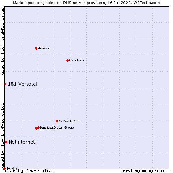 Market position of Netinternet vs. 1&1 Versatel vs. Help