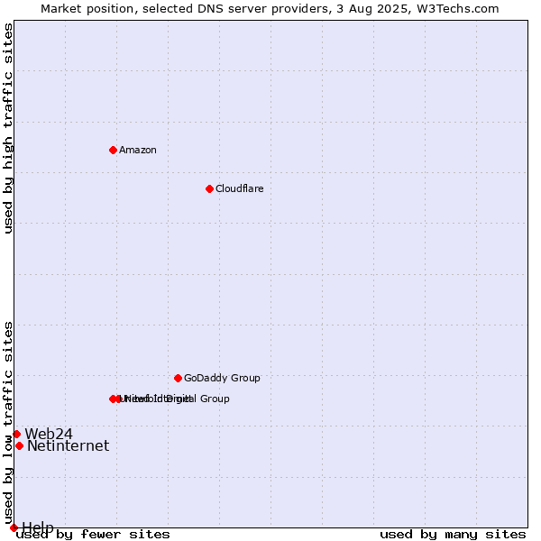 Market position of Netinternet vs. Web24 vs. Help