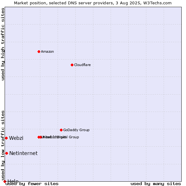 Market position of Netinternet vs. Webzi vs. Help