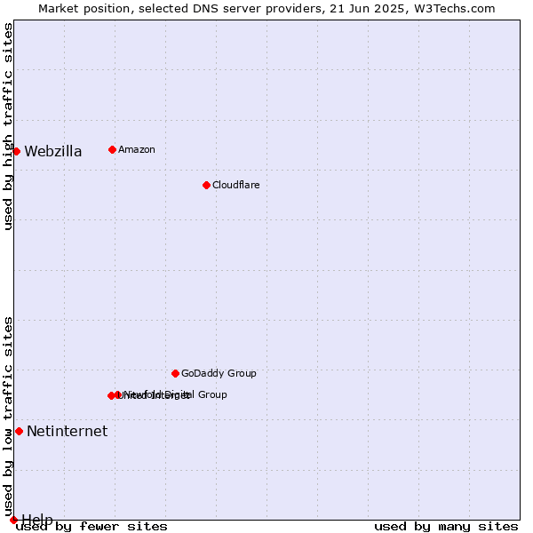 Market position of Netinternet vs. Webzilla vs. Help