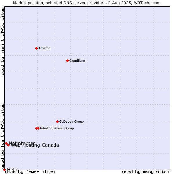 Market position of Web Hosting Canada vs. Netinternet vs. Help