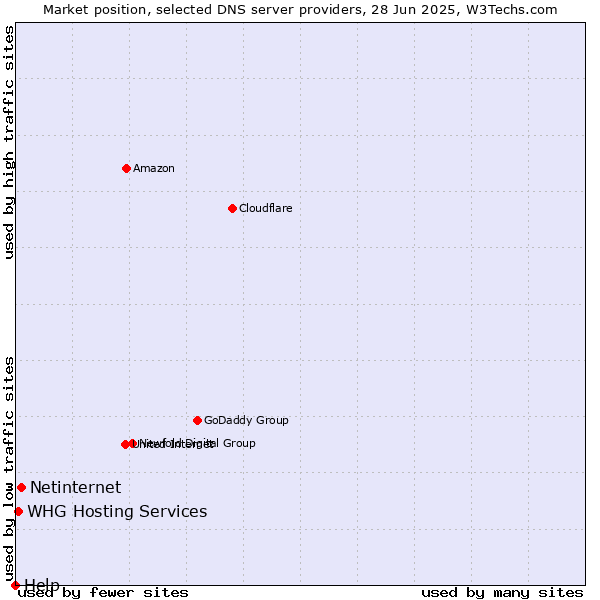 Market position of Netinternet vs. WHG Hosting Services vs. Help
