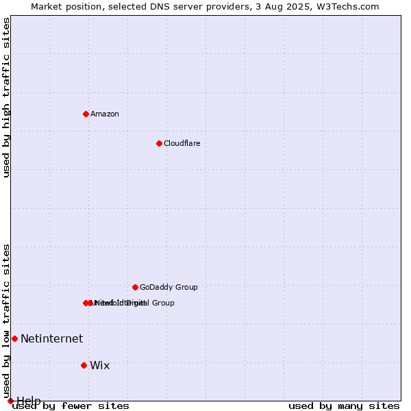 Market position of Wix vs. Netinternet vs. Help