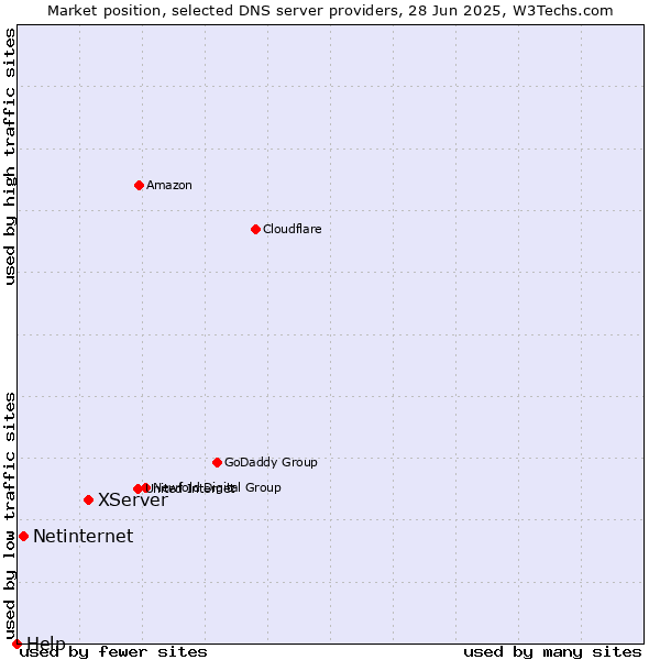Market position of XServer vs. Netinternet vs. Help