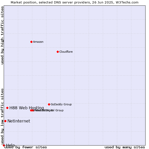 Market position of H88 Web Hosting vs. Netinternet vs. Help