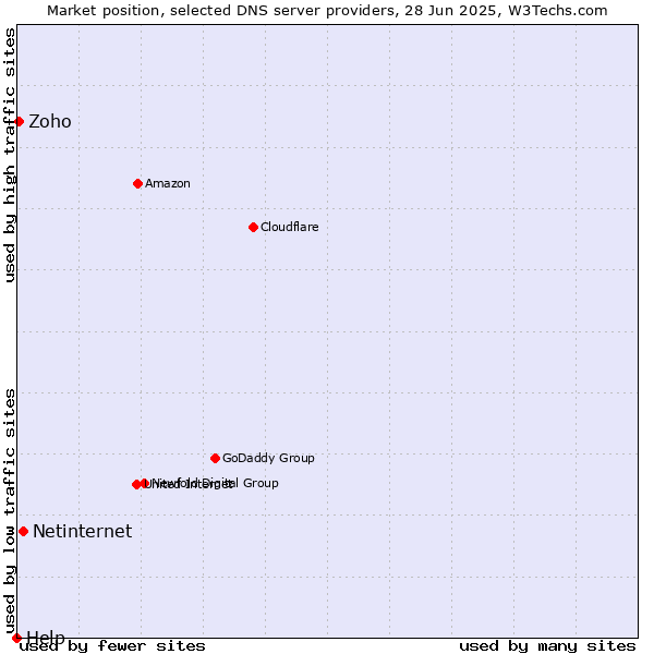 Market position of Netinternet vs. Zoho vs. Help