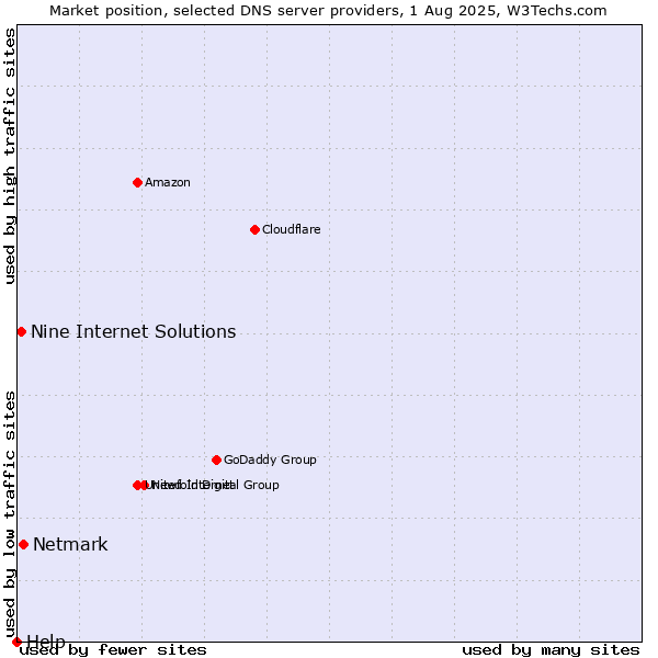 Market position of Netmark vs. Nine Internet Solutions vs. Help