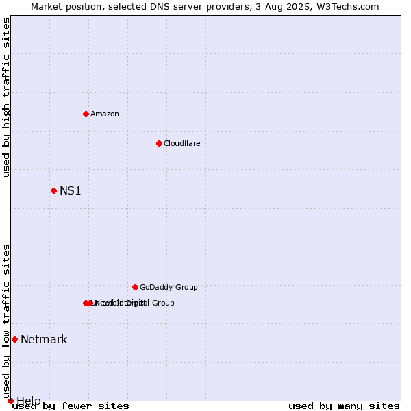 Market position of NS1 vs. Netmark vs. Help