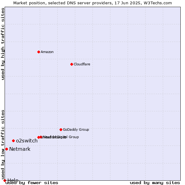 Market position of o2switch vs. Netmark vs. Help
