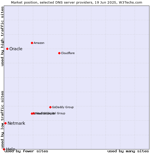 Market position of Oracle vs. Netmark vs. Help