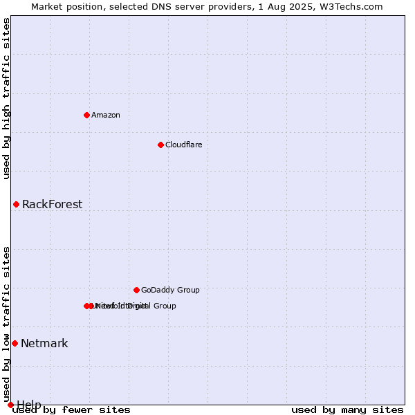 Market position of RackForest vs. Netmark vs. Help