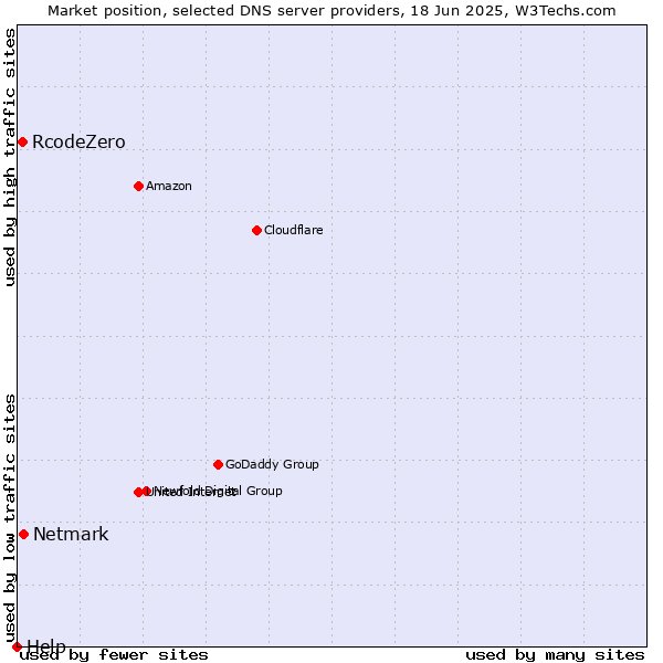 Market position of Netmark vs. RcodeZero vs. Help
