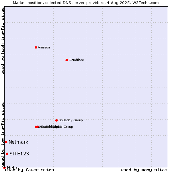 Market position of SITE123 vs. Netmark vs. Help