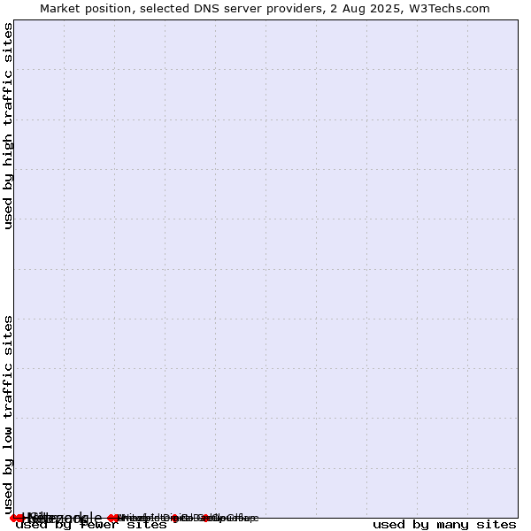 Market position of Sitezoogle vs. Netmark vs. Help