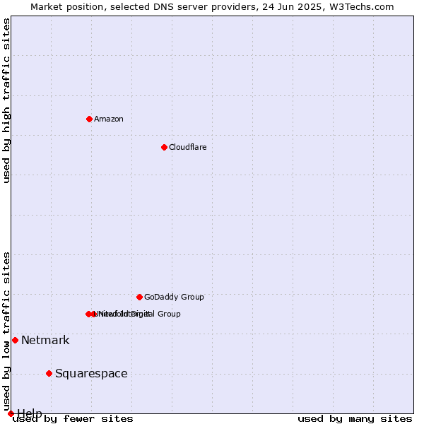Market position of Squarespace vs. Netmark vs. Help