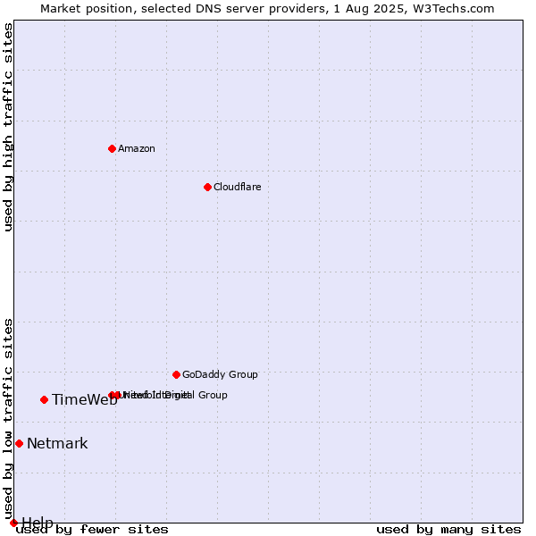 Market position of TimeWeb vs. Netmark vs. Help