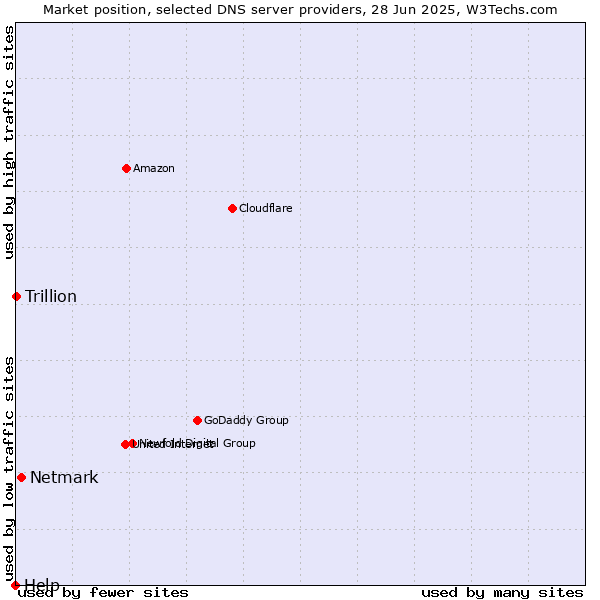 Market position of Netmark vs. Trillion vs. Help