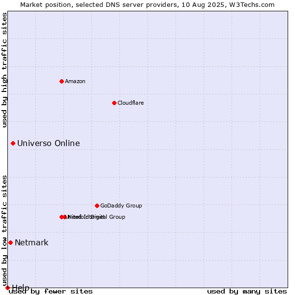 Market position of Universo Online vs. Netmark vs. Help