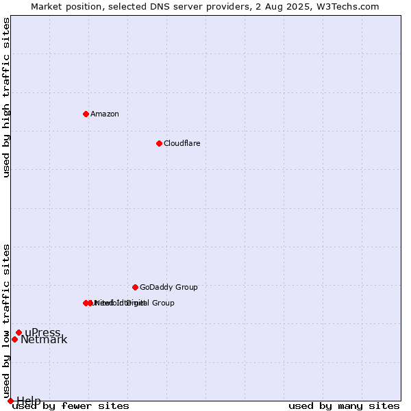 Market position of uPress vs. Netmark vs. Help
