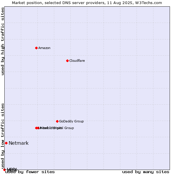 Market position of Netmark vs. Help vs. VDX