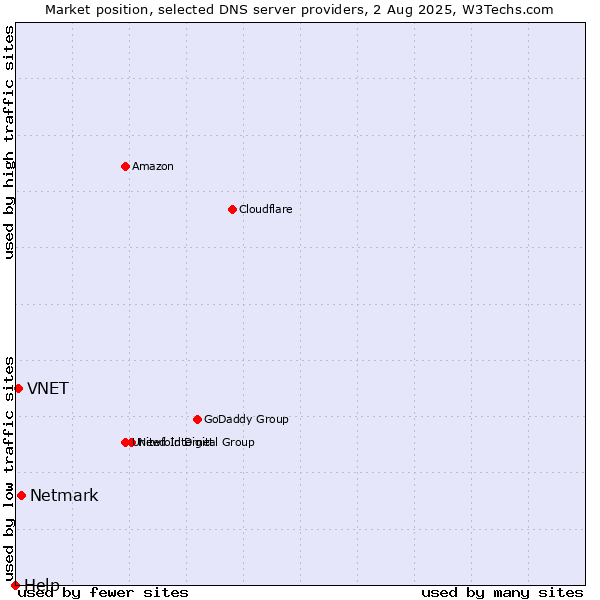 Market position of Netmark vs. VNET vs. Help