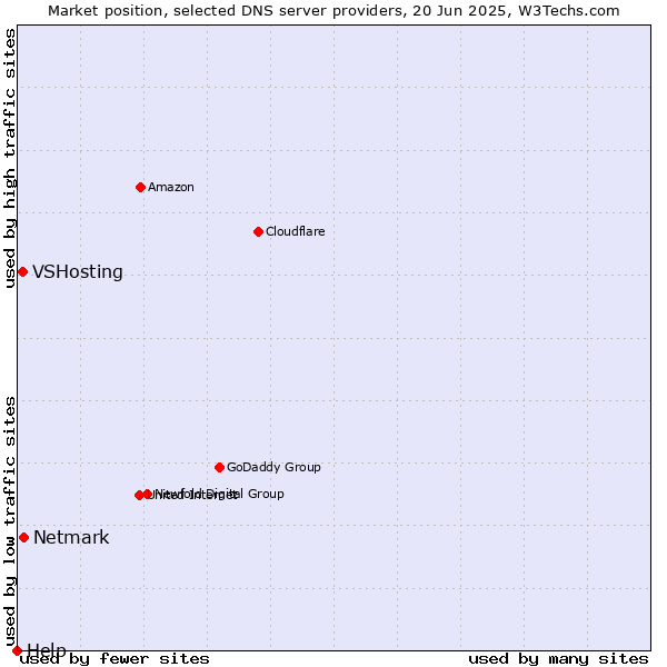Market position of Netmark vs. VSHosting vs. Help