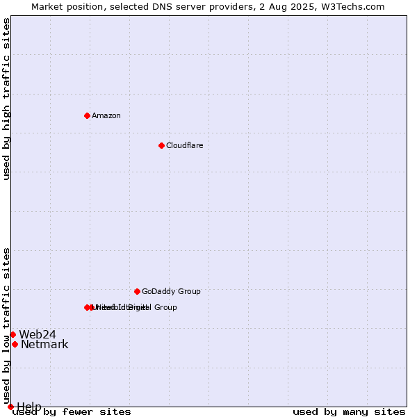 Market position of Netmark vs. Web24 vs. Help