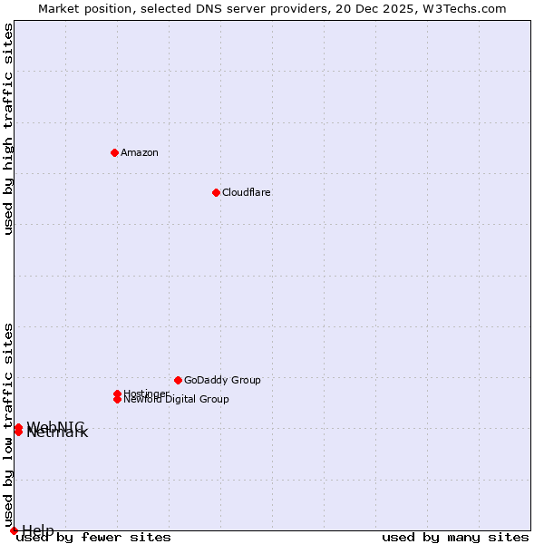 Market position of Netmark vs. WebNIC vs. Help