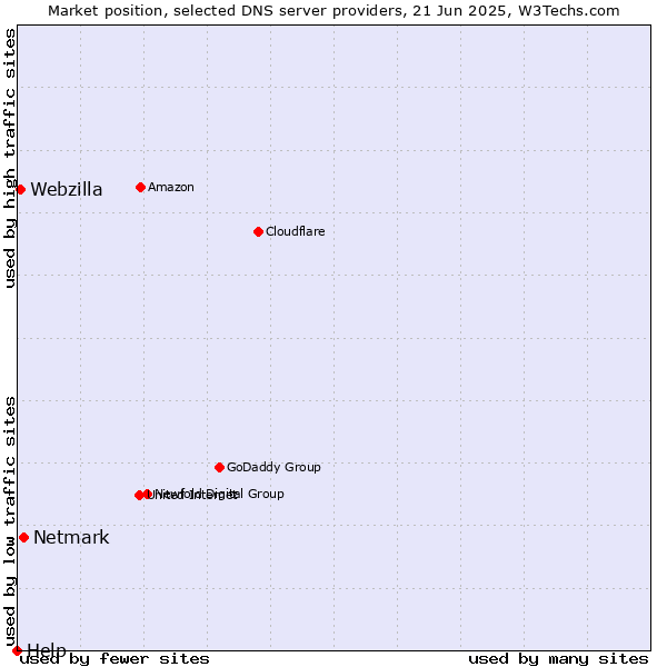 Market position of Netmark vs. Webzilla vs. Help