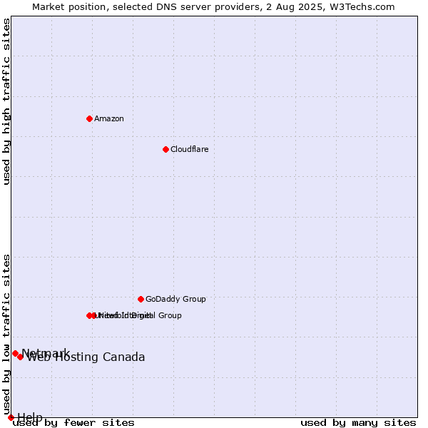 Market position of Web Hosting Canada vs. Netmark vs. Help