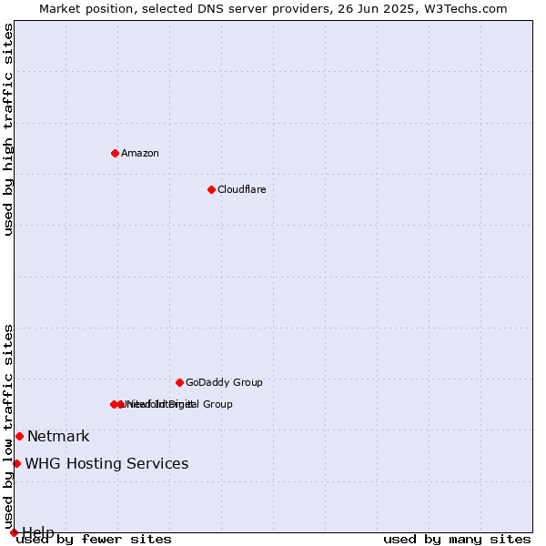 Market position of Netmark vs. WHG Hosting Services vs. Help